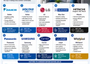 Top AC companies in India