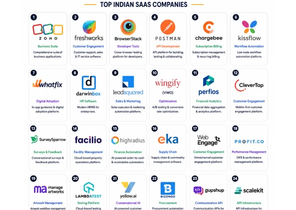Best Indian SaaS Companies