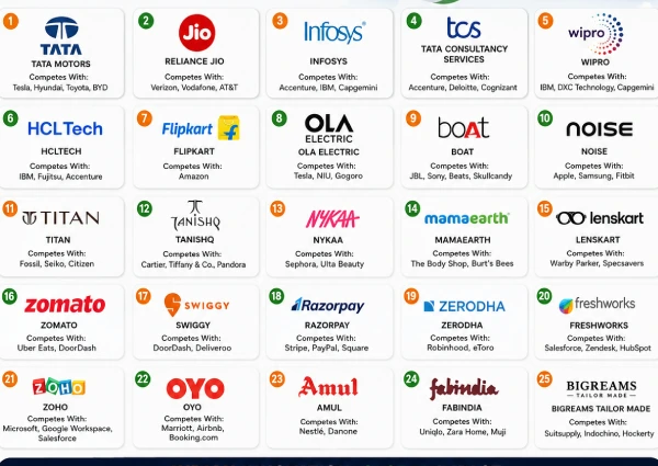 Top 25 Indian Brands