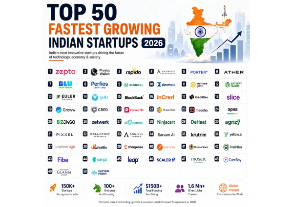 top fastest growing startup